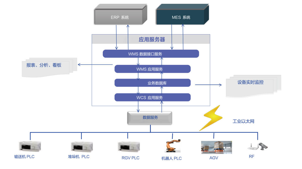 WMS倉庫管理系統&WCS倉庫控制系統