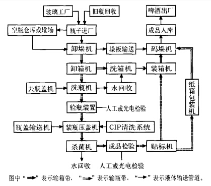 啤酒包裝車間生產流程圖